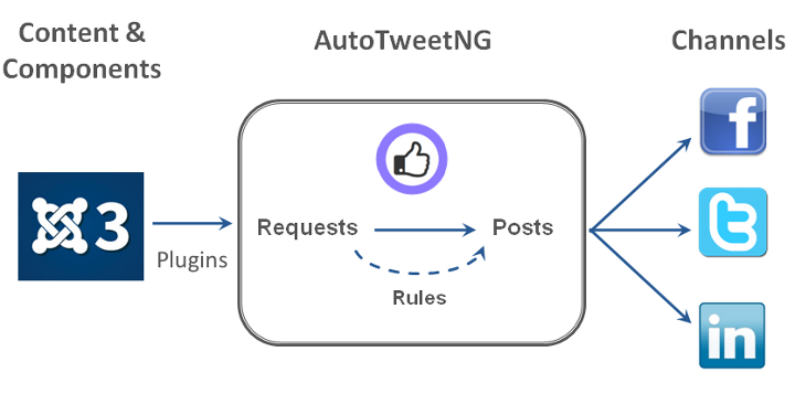 Channels - Requests - Posts - Rules Architecture